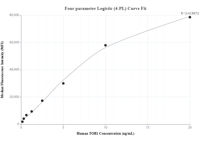 Cytometric bead array standard curve of MP00930-2